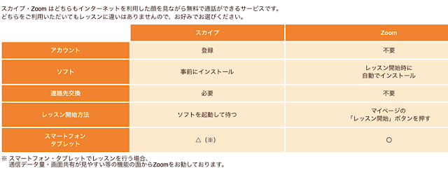 リップルキッズパークを始める前にスカイプかzoomかを比較する画像