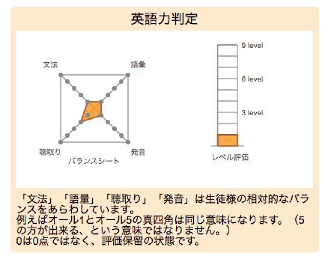 リップルキッズパーク無料体験後に判断される英語力表