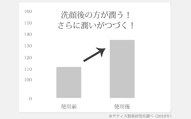 アニュクレンジングの効能評価試験の結果の画像